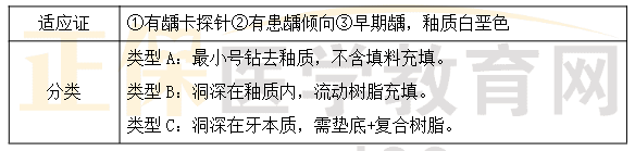 預(yù)防性樹脂充填術(shù) 預(yù)防性樹脂充填術(shù)