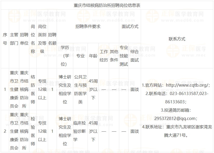 重慶市結(jié)核病防治所招聘崗位信息表 重慶市結(jié)核病防治所招聘崗位信息表