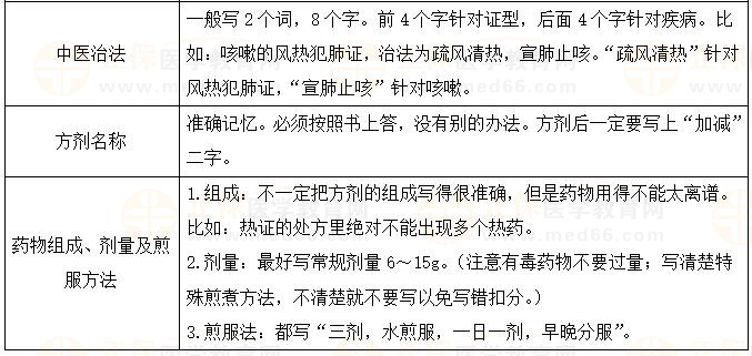 中醫(yī)病案分析答題技巧2 中醫(yī)病案分析答題技巧2