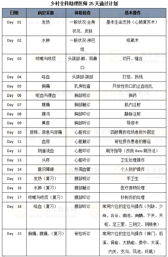 鄉(xiāng)村全科助理醫(yī)師技能25天學(xué)習(xí)計(jì)劃-1 鄉(xiāng)村全科助理醫(yī)師技能25天學(xué)習(xí)計(jì)劃-1