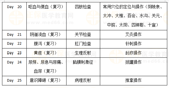 鄉(xiāng)村全科助理醫(yī)師技能25天學(xué)習(xí)計(jì)劃-2 鄉(xiāng)村全科助理醫(yī)師技能25天學(xué)習(xí)計(jì)劃-2