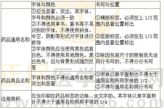 《法規(guī)》?？键c：藥品標簽要求