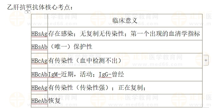 乙肝抗原抗體核心考點 乙肝抗原抗體核心考點