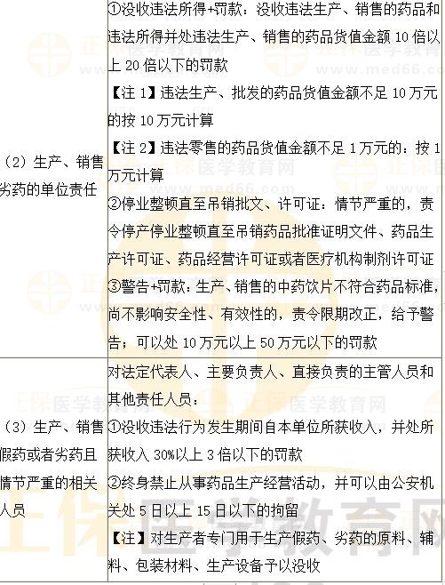 《法規(guī)》?？键c(diǎn)：生產(chǎn)、銷售、使用假藥或者劣藥行政責(zé)任