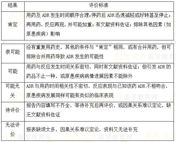 藥品不良反應評價-2023執(zhí)業(yè)藥師《藥綜》重要知識點打卡 藥品不良反應評價-2023執(zhí)業(yè)藥師《藥綜》重要知識點打卡