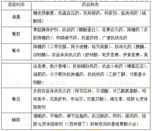 部分藥品服用的適宜時(shí)間-2023執(zhí)業(yè)藥師《藥綜》重要知識(shí)點(diǎn)打卡 部分藥品服用的適宜時(shí)間-2023執(zhí)業(yè)藥師《藥綜》重要知識(shí)點(diǎn)打卡