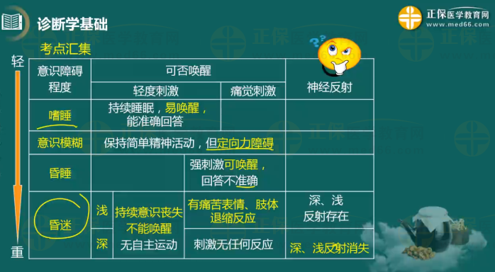 意識(shí)障礙 意識(shí)障礙