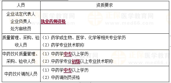 資質(zhì)要求 資質(zhì)要求