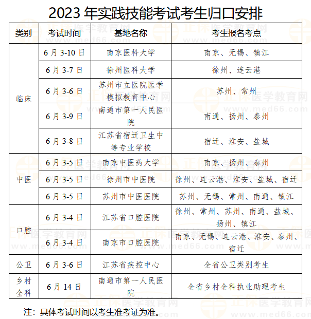 2023年實(shí)踐技能考試考生歸口安排 2023年實(shí)踐技能考試考生歸口安排