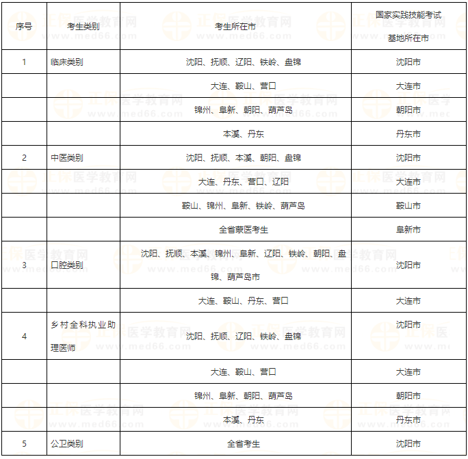 遼寧實踐技能考試地點 遼寧實踐技能考試地點