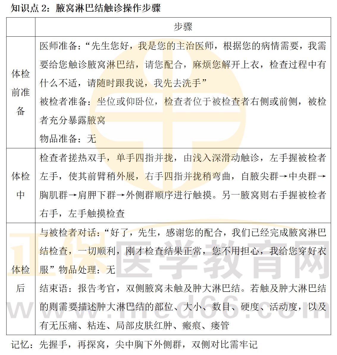 2023鄉(xiāng)村全科助理醫(yī)師技能相關(guān)知識點匯總_03 2023鄉(xiāng)村全科助理醫(yī)師技能相關(guān)知識點匯總_03