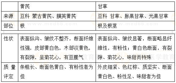 豆科植物鑒定-2023執(zhí)業(yè)藥師《中藥一》重要知識點(diǎn)打卡 豆科植物鑒定-2023執(zhí)業(yè)藥師《中藥一》重要知識點(diǎn)打卡