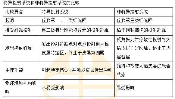 特異投射系統(tǒng)和非特異投射系統(tǒng)的比較 特異投射系統(tǒng)和非特異投射系統(tǒng)的比較
