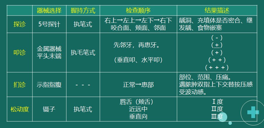 示例2：探診、叩診、捫診、松動(dòng)度檢查