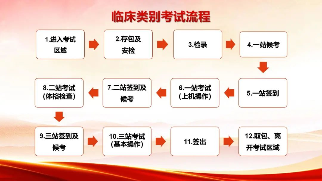 贛州考點2023年醫(yī)師資格實踐技能考試考試流程 贛州考點2023年醫(yī)師資格實踐技能考試考試流程