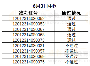 武清區(qū)6月3日醫(yī)師資格實(shí)踐技能考試中醫(yī)類別成績公示(二) 武清區(qū)6月3日醫(yī)師資格實(shí)踐技能考試中醫(yī)類別成績公示(二)