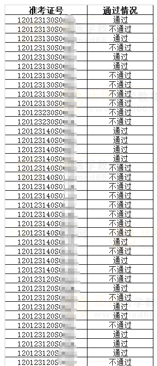 天津市醫(yī)學(xué)考試中心東麗區(qū)相關(guān)考生實踐技能考試成績