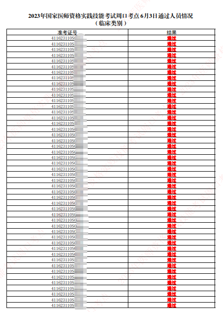 2023年醫(yī)師資格實(shí)踐技能考試周口考點(diǎn)通過(guò)人員情況(6月3日參加考試的考生)-1 2023年醫(yī)師資格實(shí)踐技能考試周口考點(diǎn)通過(guò)人員情況(6月3日參加考試的考生)-1