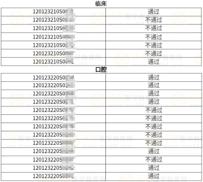 河北區(qū)6月7日醫(yī)師資格實踐技能考試成績公示 河北區(qū)6月7日醫(yī)師資格實踐技能考試成績公示