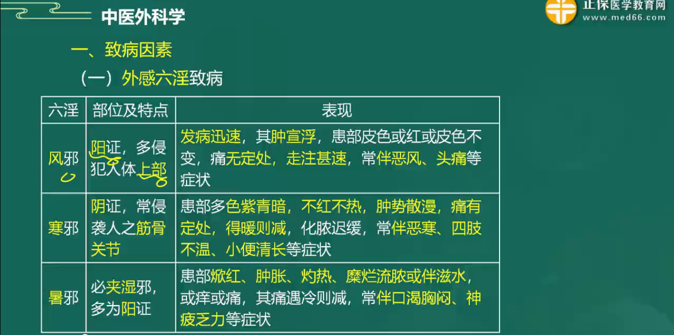 中醫(yī)外科學(xué) 中醫(yī)外科學(xué)