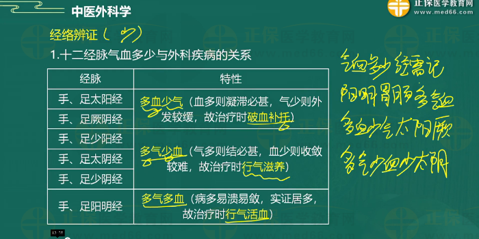 中醫(yī)外科學(xué)1 中醫(yī)外科學(xué)1