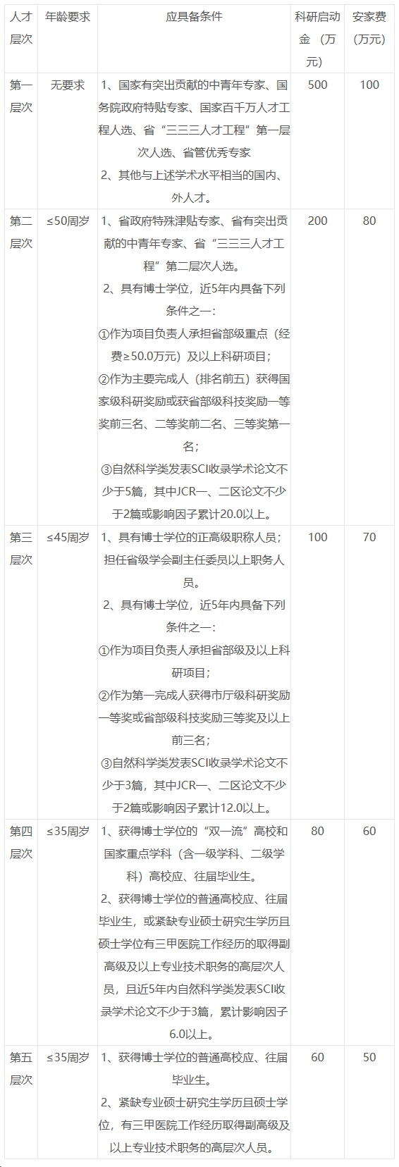 人才層次及待遇 人才層次及待遇