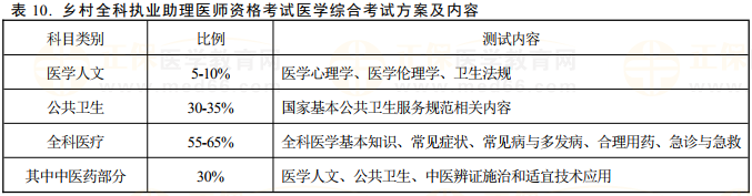 鄉(xiāng)村全科執(zhí)業(yè)助理醫(yī)師資格考試醫(yī)學(xué)綜合考試方案及內(nèi)容 鄉(xiāng)村全科執(zhí)業(yè)助理醫(yī)師資格考試醫(yī)學(xué)綜合考試方案及內(nèi)容
