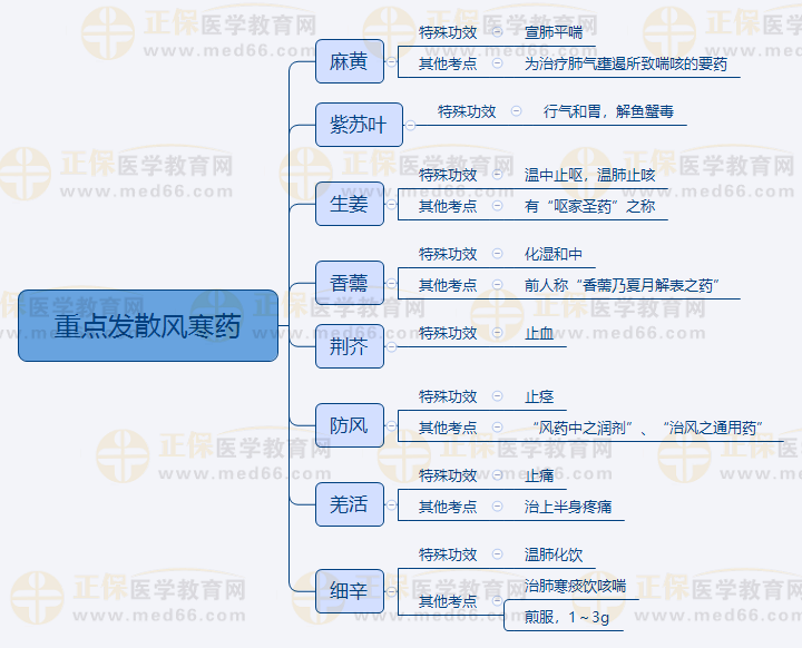 2.重點(diǎn)發(fā)散風(fēng)寒藥 2.重點(diǎn)發(fā)散風(fēng)寒藥
