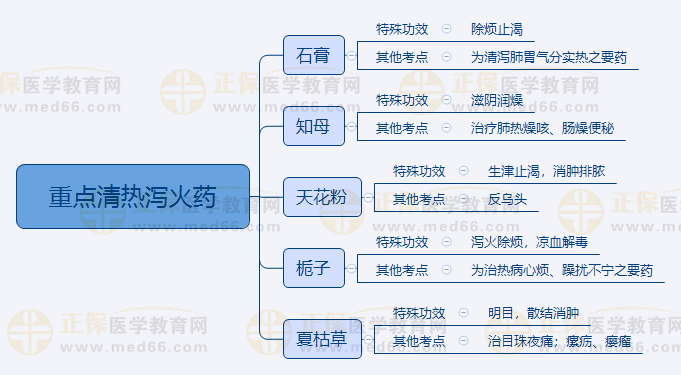 3.重點(diǎn)清熱瀉火藥 3.重點(diǎn)清熱瀉火藥