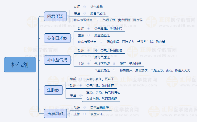 3.補(bǔ)氣劑 3.補(bǔ)氣劑