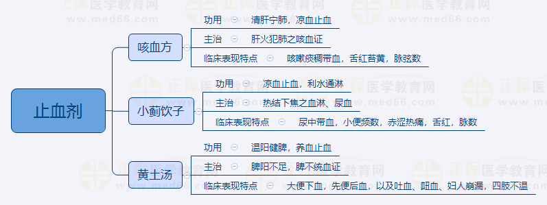 4.止血?jiǎng)? alt=