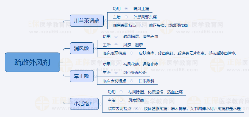 5.疏散外風(fēng)劑 5.疏散外風(fēng)劑