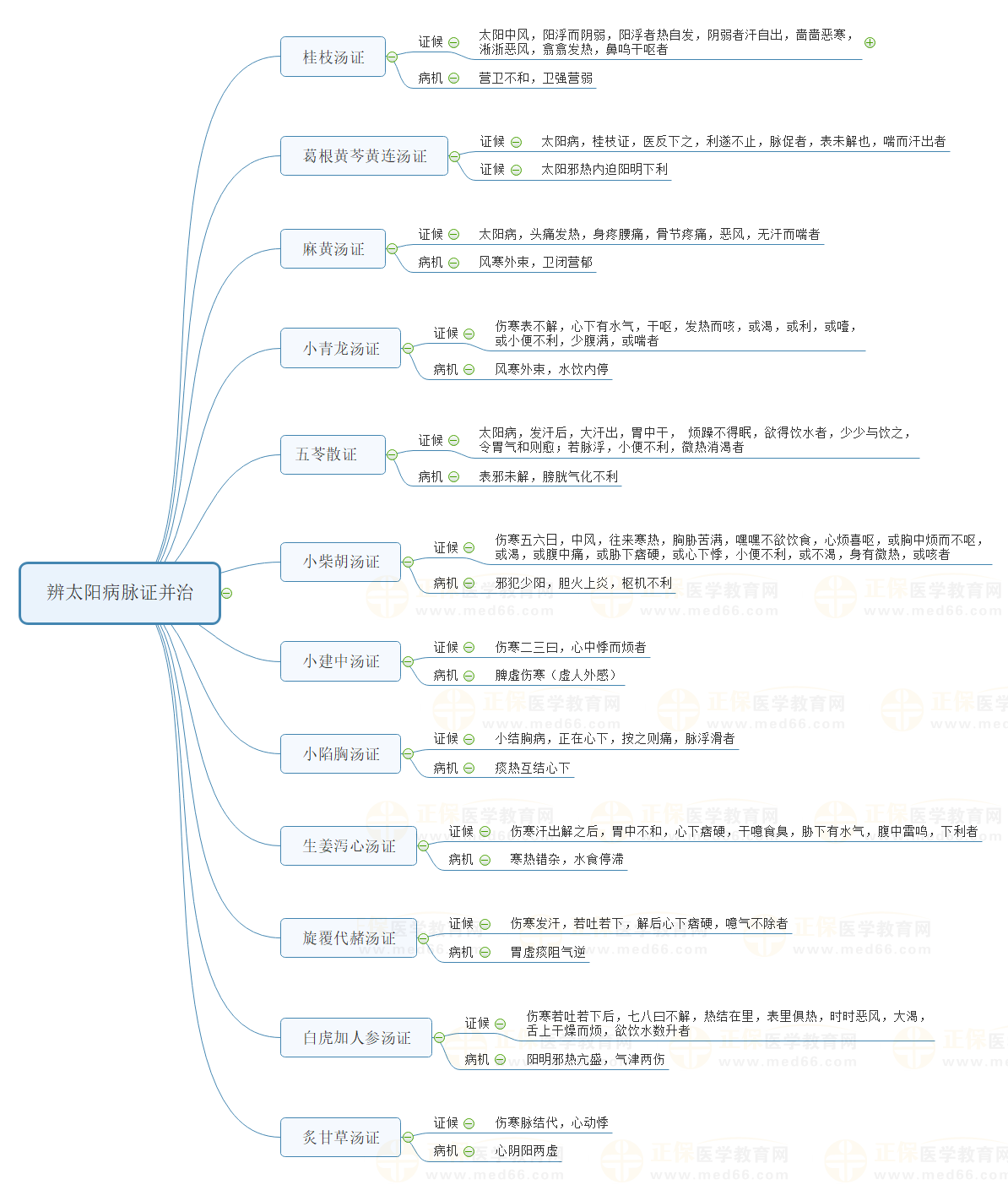 辨太陽病脈證并治 辨太陽病脈證并治