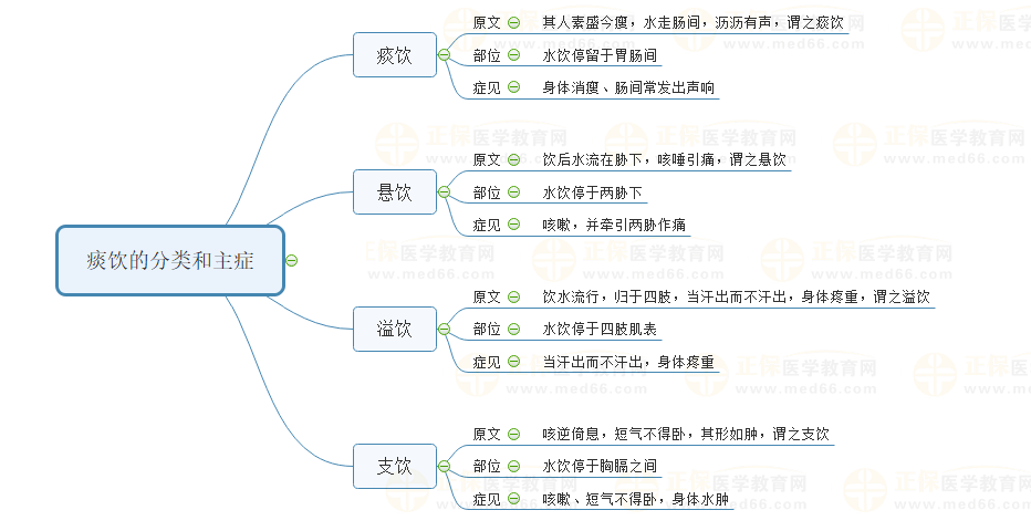 痰飲的分類和主癥 痰飲的分類和主癥