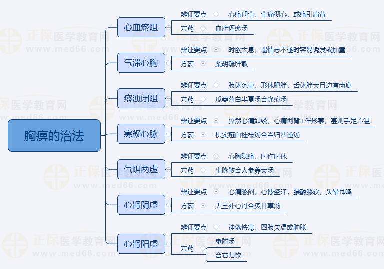 2.胸痹的治法 2.胸痹的治法