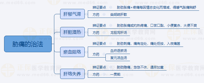 4.脅痛的治法 4.脅痛的治法