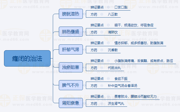 5.癃閉的治法 5.癃閉的治法