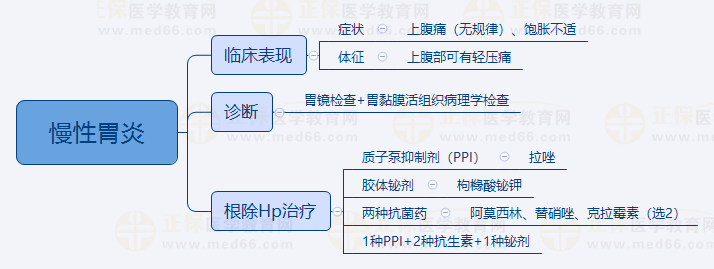 3.慢性胃炎 3.慢性胃炎