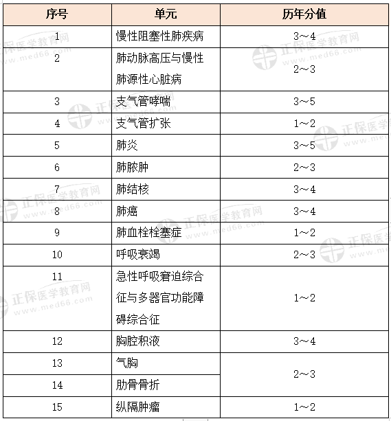 呼吸系統(tǒng)科目特點(diǎn)及復(fù)習(xí)要點(diǎn) 呼吸系統(tǒng)科目特點(diǎn)及復(fù)習(xí)要點(diǎn)