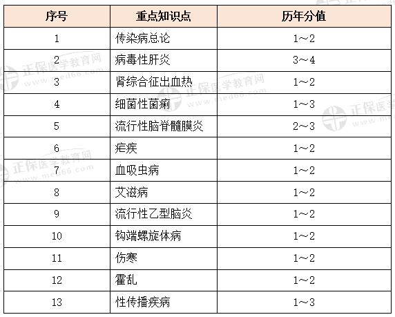 傳染病、性傳播疾病科目特點(diǎn)及復(fù)習(xí)要點(diǎn) 傳染病、性傳播疾病科目特點(diǎn)及復(fù)習(xí)要點(diǎn)