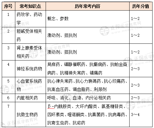 藥理學(xué)科目特點(diǎn)及復(fù)習(xí)要點(diǎn) 藥理學(xué)科目特點(diǎn)及復(fù)習(xí)要點(diǎn)