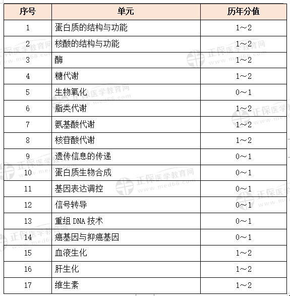 生物化學科目特點及復習要點 生物化學科目特點及復習要點