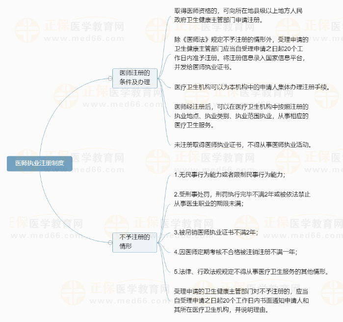 2.醫(yī)師執(zhí)業(yè)注冊制度 2.醫(yī)師執(zhí)業(yè)注冊制度