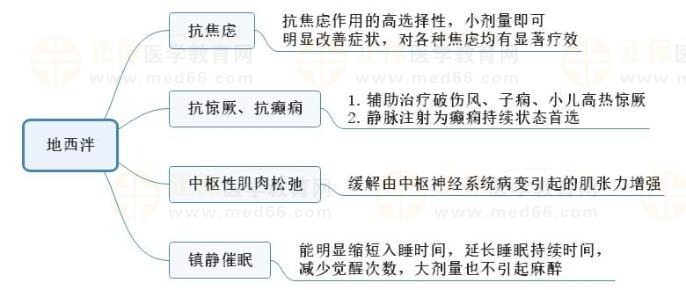 3.地西泮 3.地西泮