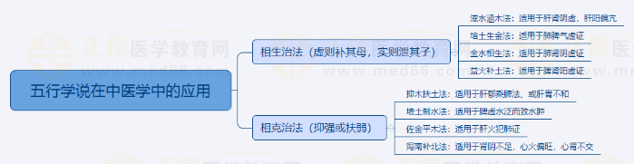 1.五行學(xué)說在中醫(yī)學(xué)中的應(yīng)用 1.五行學(xué)說在中醫(yī)學(xué)中的應(yīng)用