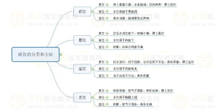 痰飲的分類和主癥 痰飲的分類和主癥
