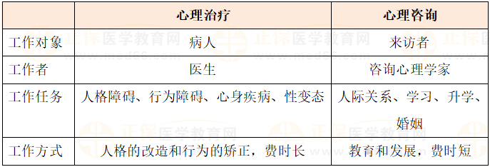 1.心理治療和心理咨詢的區(qū)分 1.心理治療和心理咨詢的區(qū)分