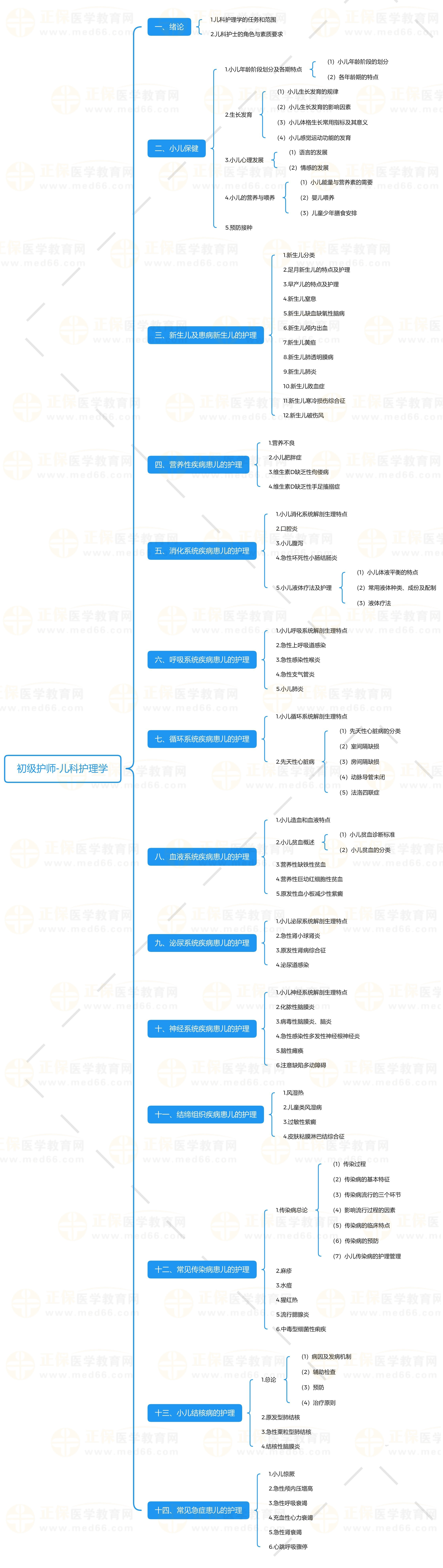 初級護(hù)師-兒科護(hù)理學(xué) 初級護(hù)師-兒科護(hù)理學(xué)
