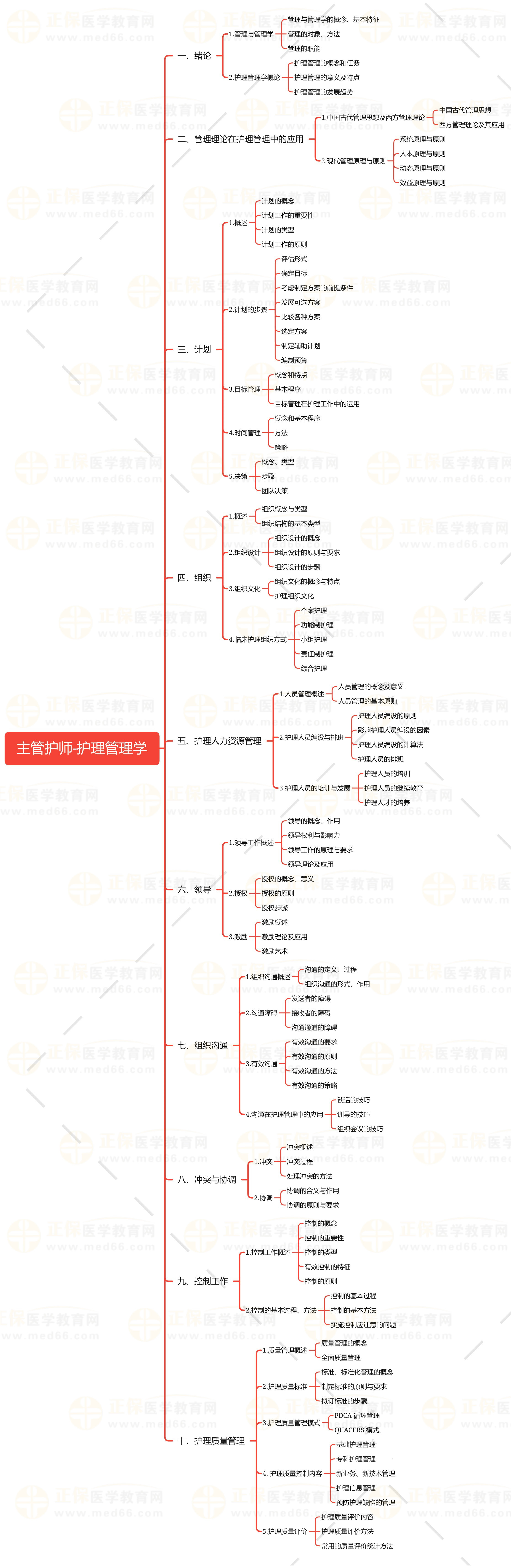 主管護師-護理管理學 主管護師-護理管理學