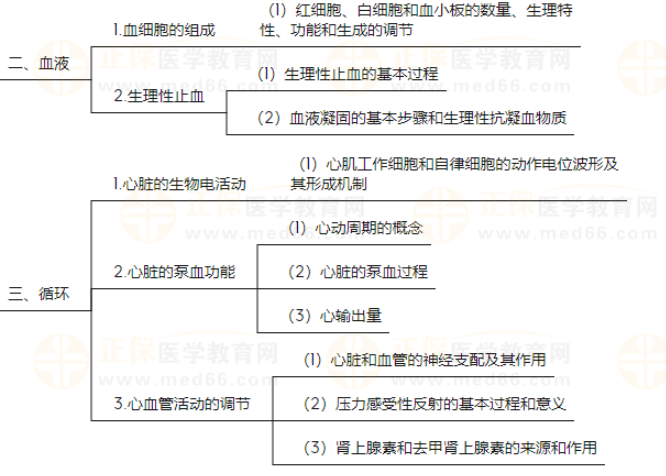 生理學(xué)2 生理學(xué)2